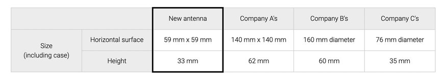 Mitsubishi Electric Develops World's Smallest Antenna Prototype for High-precision Satellite-based Positioning in Four Frequency Bands